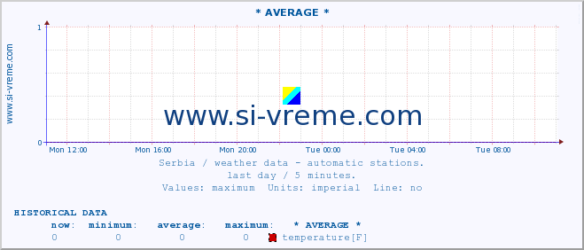  :: * AVERAGE * :: temperature | air pressure | wind speed | humidity | heat index :: last day / 5 minutes.