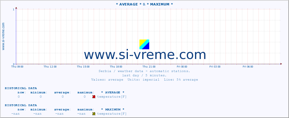  :: * AVERAGE * & * MAXIMUM * :: temperature | air pressure | wind speed | humidity | heat index :: last day / 5 minutes.