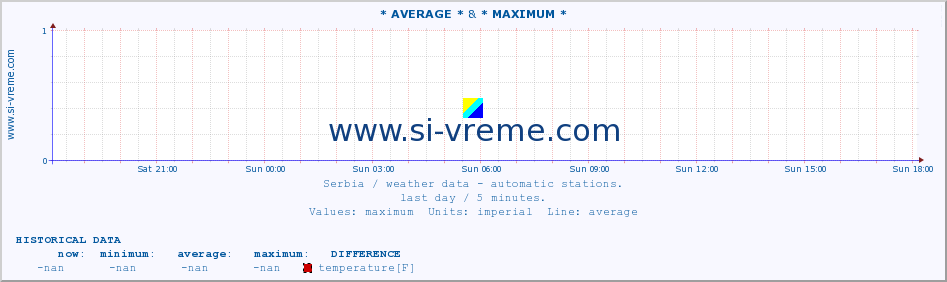  :: * AVERAGE * & * MAXIMUM * :: temperature | air pressure | wind speed | humidity | heat index :: last day / 5 minutes.