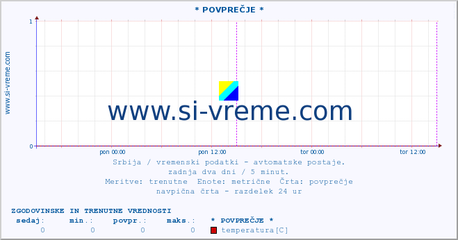 POVPREČJE :: * POVPREČJE * :: temperatura | tlak | hitrost vetra | vlaga | občutek temperature :: zadnja dva dni / 5 minut.