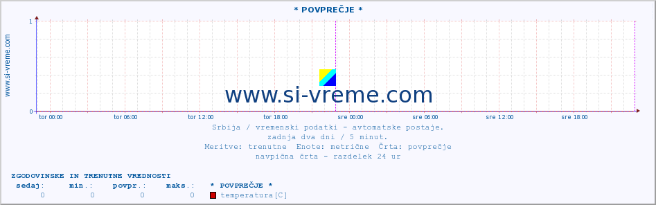 POVPREČJE :: * POVPREČJE * :: temperatura | tlak | hitrost vetra | vlaga | občutek temperature :: zadnja dva dni / 5 minut.