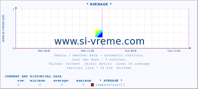  :: * AVERAGE * :: temperature | air pressure | wind speed | humidity | heat index :: last two days / 5 minutes.