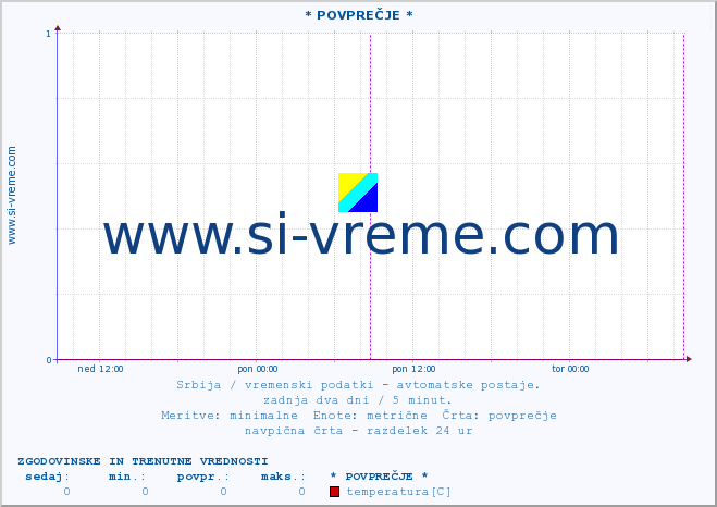 POVPREČJE :: * POVPREČJE * :: temperatura | tlak | hitrost vetra | vlaga | občutek temperature :: zadnja dva dni / 5 minut.