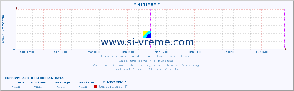  :: * MINIMUM* :: temperature | air pressure | wind speed | humidity | heat index :: last two days / 5 minutes.