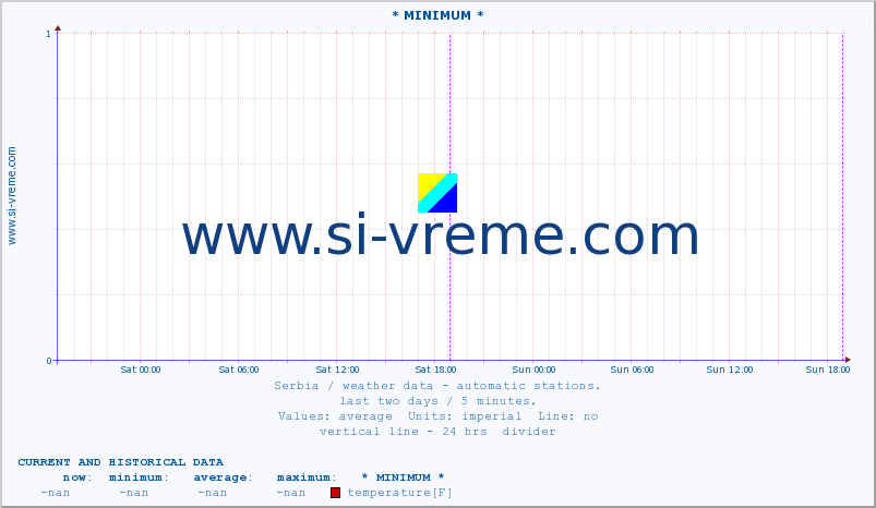  :: * MINIMUM* :: temperature | air pressure | wind speed | humidity | heat index :: last two days / 5 minutes.