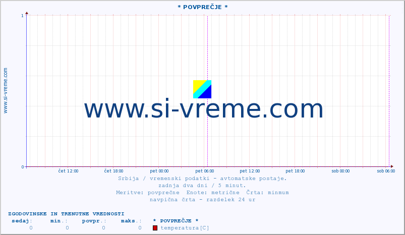 POVPREČJE :: * POVPREČJE * :: temperatura | tlak | hitrost vetra | vlaga | občutek temperature :: zadnja dva dni / 5 minut.