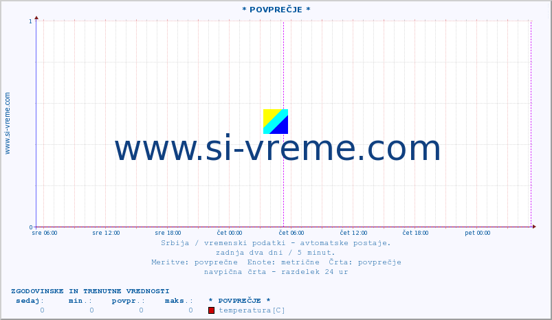 POVPREČJE :: * POVPREČJE * :: temperatura | tlak | hitrost vetra | vlaga | občutek temperature :: zadnja dva dni / 5 minut.