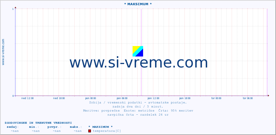 POVPREČJE :: * MAKSIMUM * :: temperatura | tlak | hitrost vetra | vlaga | občutek temperature :: zadnja dva dni / 5 minut.