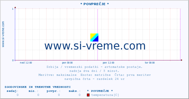 POVPREČJE :: * POVPREČJE * :: temperatura | tlak | hitrost vetra | vlaga | občutek temperature :: zadnja dva dni / 5 minut.