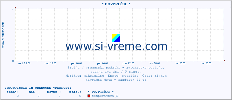 POVPREČJE :: * POVPREČJE * :: temperatura | tlak | hitrost vetra | vlaga | občutek temperature :: zadnja dva dni / 5 minut.