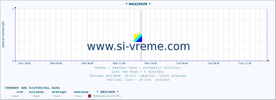 Serbia : weather data - automatic stations. :: * MAXIMUM * :: temperature | air pressure | wind speed | humidity | heat index :: last two days / 5 minutes.