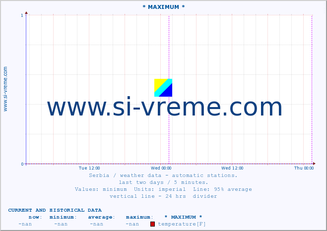 Serbia : weather data - automatic stations. :: * MAXIMUM * :: temperature | air pressure | wind speed | humidity | heat index :: last two days / 5 minutes.