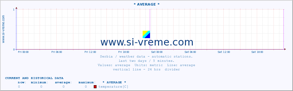 Serbia : weather data - automatic stations. :: * AVERAGE * :: temperature | air pressure | wind speed | humidity | heat index :: last two days / 5 minutes.