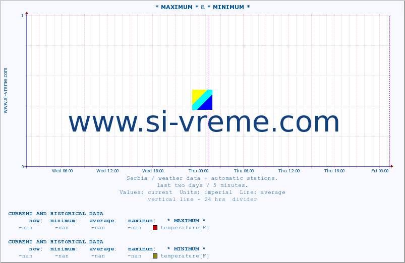  :: * MAXIMUM * & * MINIMUM* :: temperature | air pressure | wind speed | humidity | heat index :: last two days / 5 minutes.
