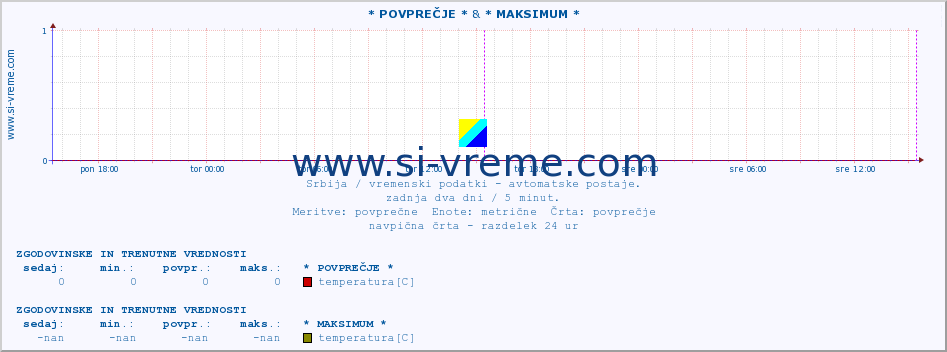 POVPREČJE :: * POVPREČJE * & * MAKSIMUM * :: temperatura | tlak | hitrost vetra | vlaga | občutek temperature :: zadnja dva dni / 5 minut.