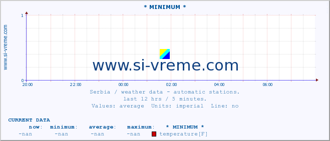  :: * MINIMUM* :: temperature | air pressure | wind speed | humidity | heat index :: last day / 5 minutes.