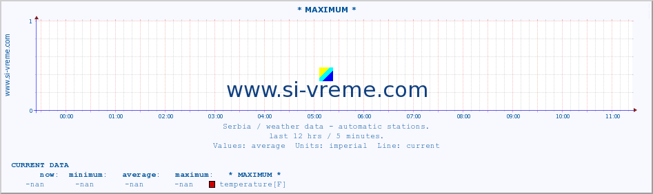  :: * MAXIMUM * :: temperature | air pressure | wind speed | humidity | heat index :: last day / 5 minutes.