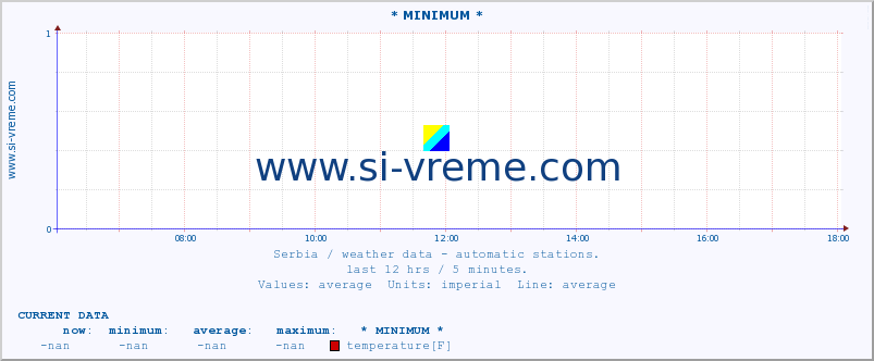  :: * MINIMUM* :: temperature | air pressure | wind speed | humidity | heat index :: last day / 5 minutes.