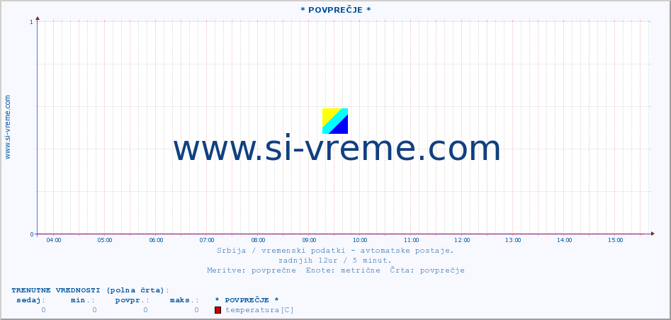 POVPREČJE :: * POVPREČJE * :: temperatura | tlak | hitrost vetra | vlaga | občutek temperature :: zadnji dan / 5 minut.