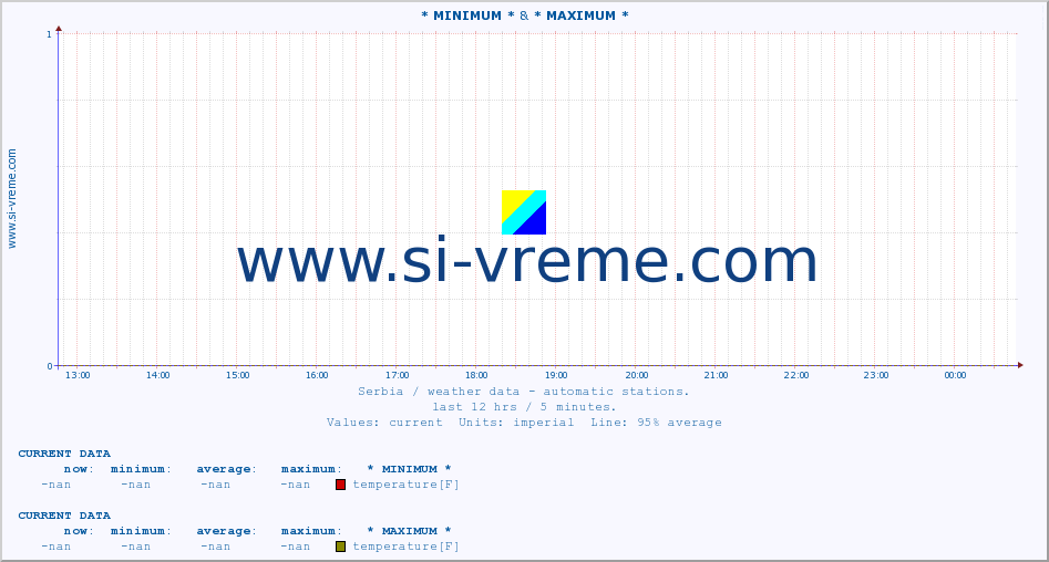  :: * MINIMUM* & * MAXIMUM * :: temperature | air pressure | wind speed | humidity | heat index :: last day / 5 minutes.