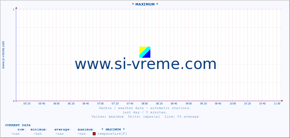 Serbia : weather data - automatic stations. :: * MAXIMUM * :: temperature | air pressure | wind speed | humidity | heat index :: last day / 5 minutes.