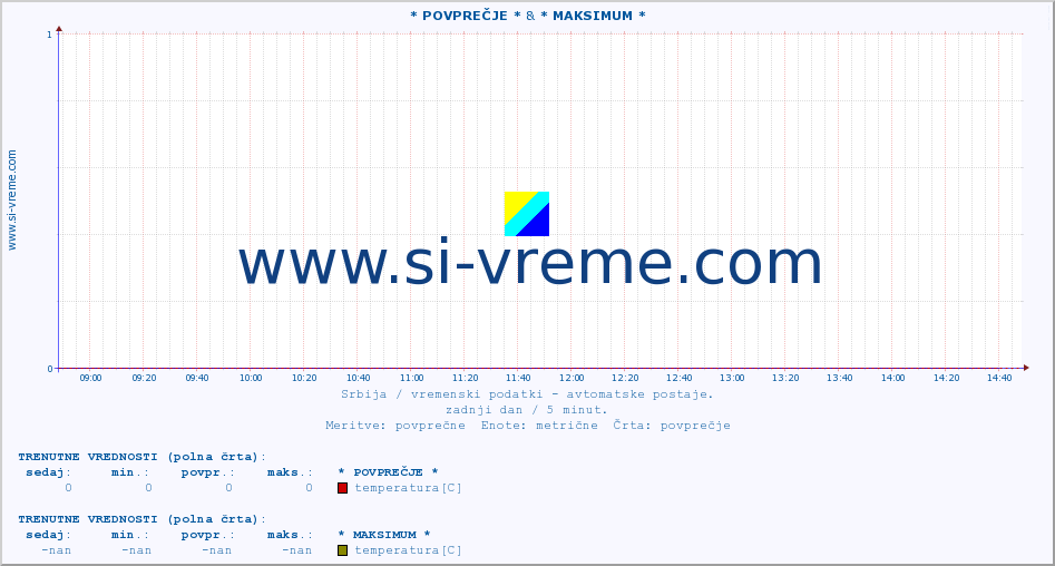 POVPREČJE :: * POVPREČJE * & * MAKSIMUM * :: temperatura | tlak | hitrost vetra | vlaga | občutek temperature :: zadnji dan / 5 minut.