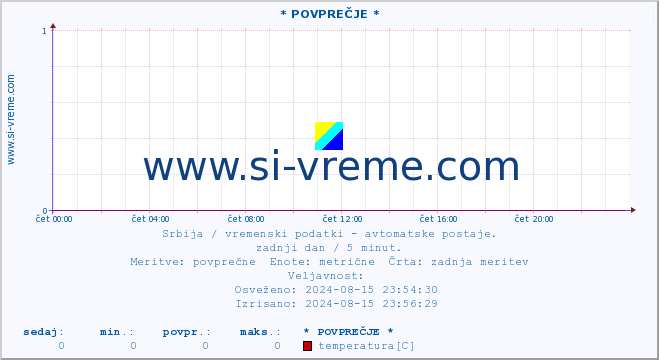 POVPREČJE :: * POVPREČJE * :: temperatura | tlak | hitrost vetra | vlaga | občutek temperature :: zadnji dan / 5 minut.