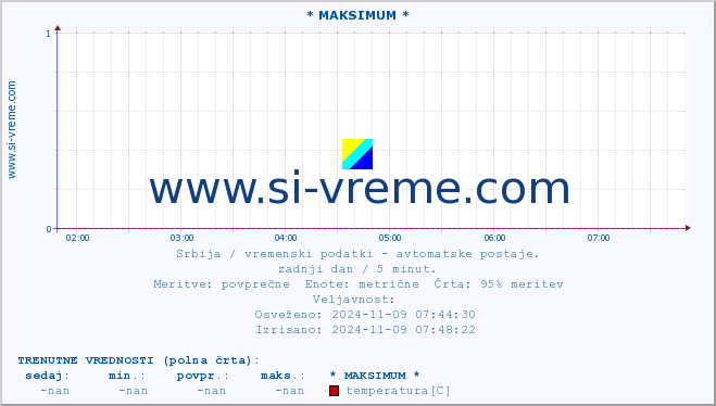 POVPREČJE :: * MAKSIMUM * :: temperatura | tlak | hitrost vetra | vlaga | občutek temperature :: zadnji dan / 5 minut.