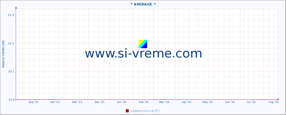  :: * AVERAGE * :: temperature | air pressure | wind speed | humidity | heat index :: last year / one day.