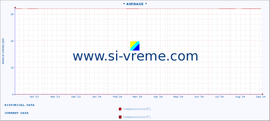  :: * AVERAGE * :: temperature | air pressure | wind speed | humidity | heat index :: last year / one day.