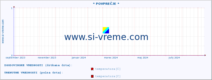 POVPREČJE :: * POVPREČJE * :: temperatura | tlak | hitrost vetra | vlaga | občutek temperature :: zadnje leto / en dan.