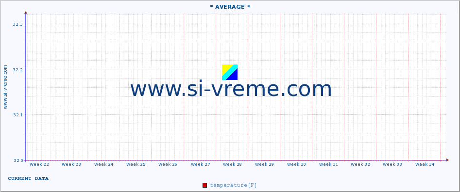  :: * AVERAGE * :: temperature | air pressure | wind speed | humidity | heat index :: last year / one day.