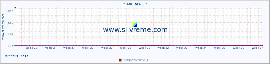  :: * AVERAGE * :: temperature | air pressure | wind speed | humidity | heat index :: last year / one day.