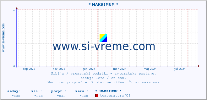 POVPREČJE :: * MAKSIMUM * :: temperatura | tlak | hitrost vetra | vlaga | občutek temperature :: zadnje leto / en dan.