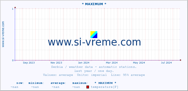  :: * MAXIMUM * :: temperature | air pressure | wind speed | humidity | heat index :: last year / one day.