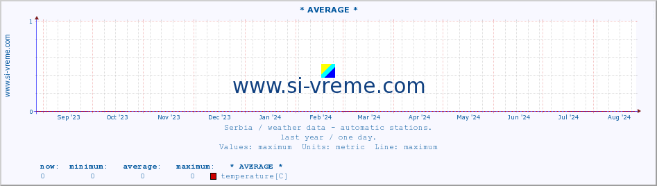  :: * AVERAGE * :: temperature | air pressure | wind speed | humidity | heat index :: last year / one day.