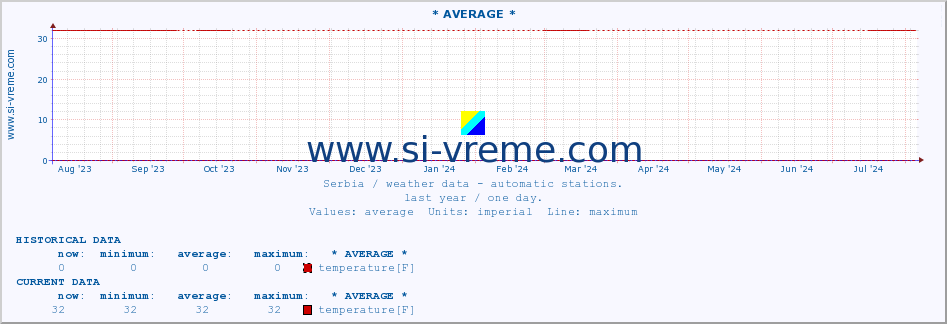  :: * AVERAGE * :: temperature | air pressure | wind speed | humidity | heat index :: last year / one day.