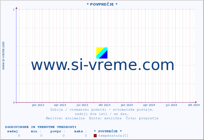 POVPREČJE :: * POVPREČJE * :: temperatura | tlak | hitrost vetra | vlaga | občutek temperature :: zadnji dve leti / en dan.