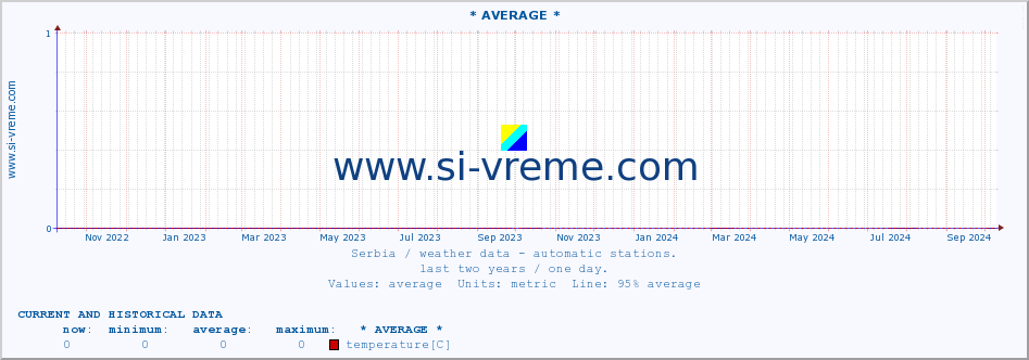  :: * AVERAGE * :: temperature | air pressure | wind speed | humidity | heat index :: last two years / one day.