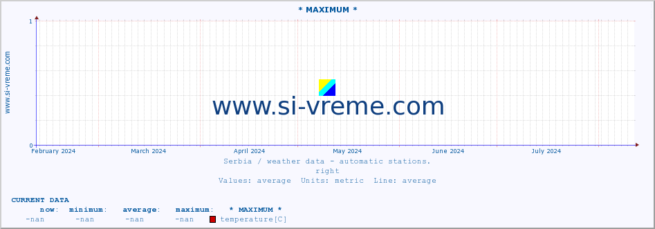  :: * MAXIMUM * :: temperature | air pressure | wind speed | humidity | heat index :: last year / one day.