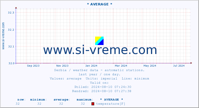  :: * AVERAGE * :: temperature | air pressure | wind speed | humidity | heat index :: last year / one day.