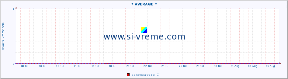  :: * AVERAGE * :: temperature | air pressure | wind speed | humidity | heat index :: last month / 2 hours.