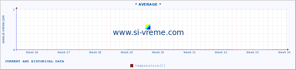  :: * AVERAGE * :: temperature | air pressure | wind speed | humidity | heat index :: last two months / 2 hours.