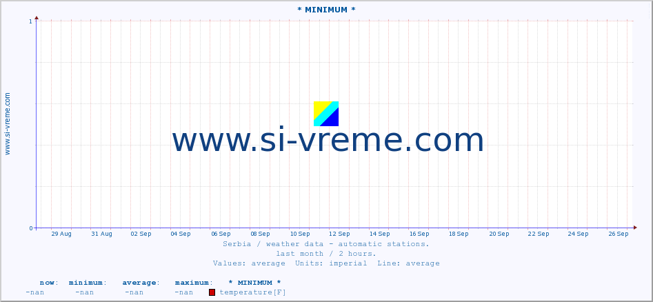 Serbia : weather data - automatic stations. :: * MINIMUM* :: temperature | air pressure | wind speed | humidity | heat index :: last month / 2 hours.