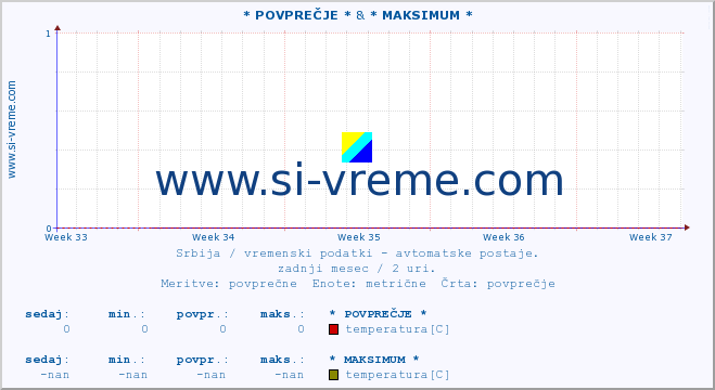 POVPREČJE :: * POVPREČJE * & * MAKSIMUM * :: temperatura | tlak | hitrost vetra | vlaga | občutek temperature :: zadnji mesec / 2 uri.