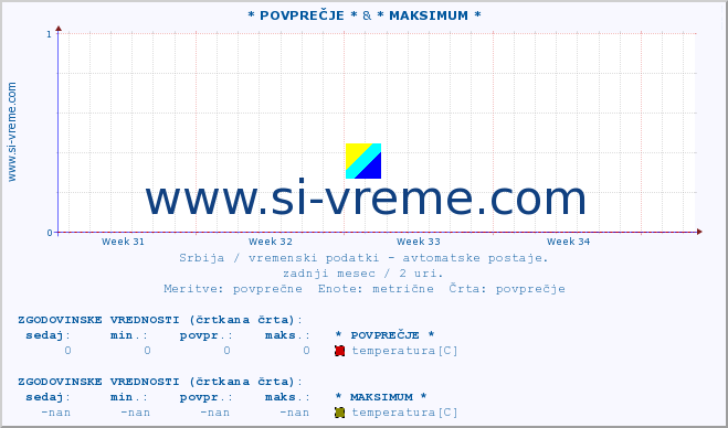 POVPREČJE :: * POVPREČJE * & * MAKSIMUM * :: temperatura | tlak | hitrost vetra | vlaga | občutek temperature :: zadnji mesec / 2 uri.