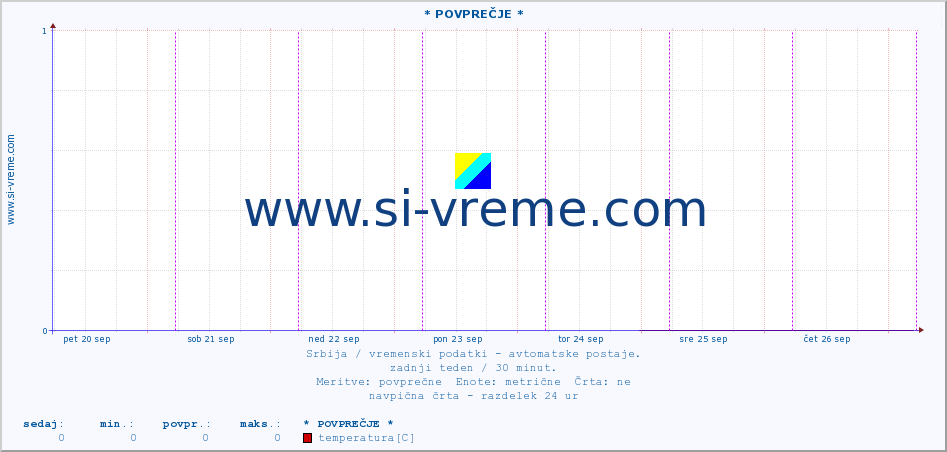 POVPREČJE :: * POVPREČJE * :: temperatura | tlak | hitrost vetra | vlaga | občutek temperature :: zadnji teden / 30 minut.