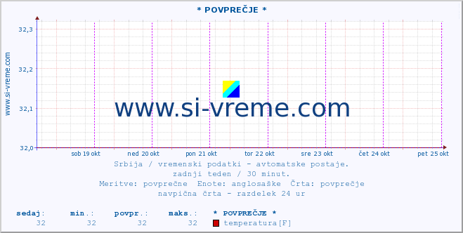 POVPREČJE :: * POVPREČJE * :: temperatura | tlak | hitrost vetra | vlaga | občutek temperature :: zadnji teden / 30 minut.