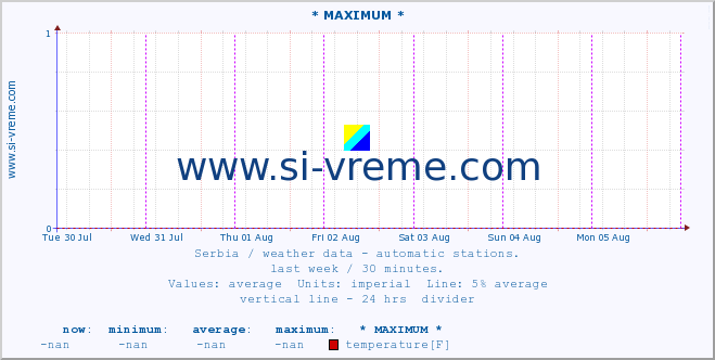  :: * MAXIMUM * :: temperature | air pressure | wind speed | humidity | heat index :: last week / 30 minutes.