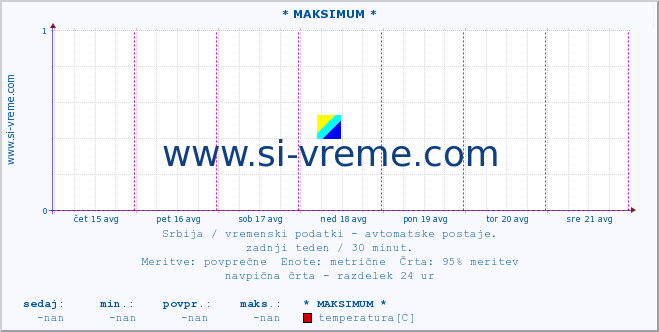 POVPREČJE :: * MAKSIMUM * :: temperatura | tlak | hitrost vetra | vlaga | občutek temperature :: zadnji teden / 30 minut.